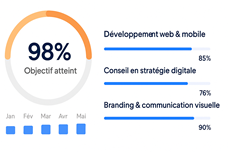 Nous élaborons des stratégies digitales efficaces pour les entreprises